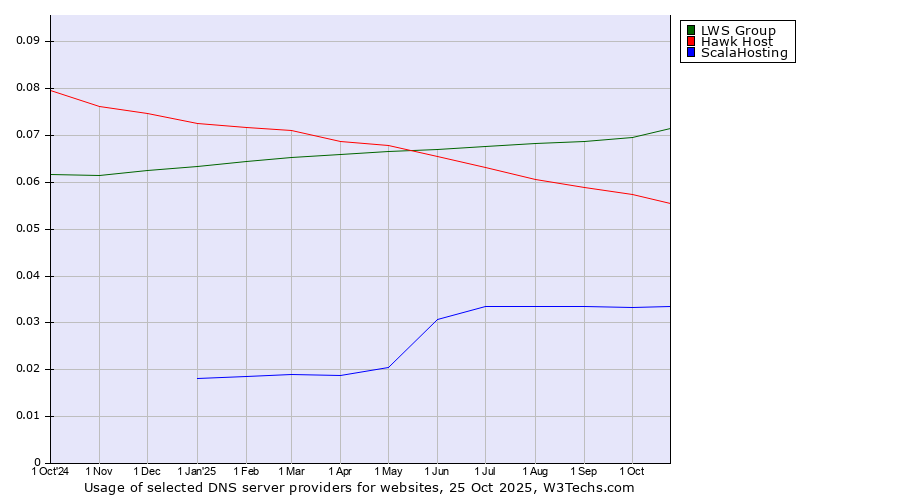 Historical trends in the usage of LWS Group vs. Hawk Host vs. ScalaHosting
