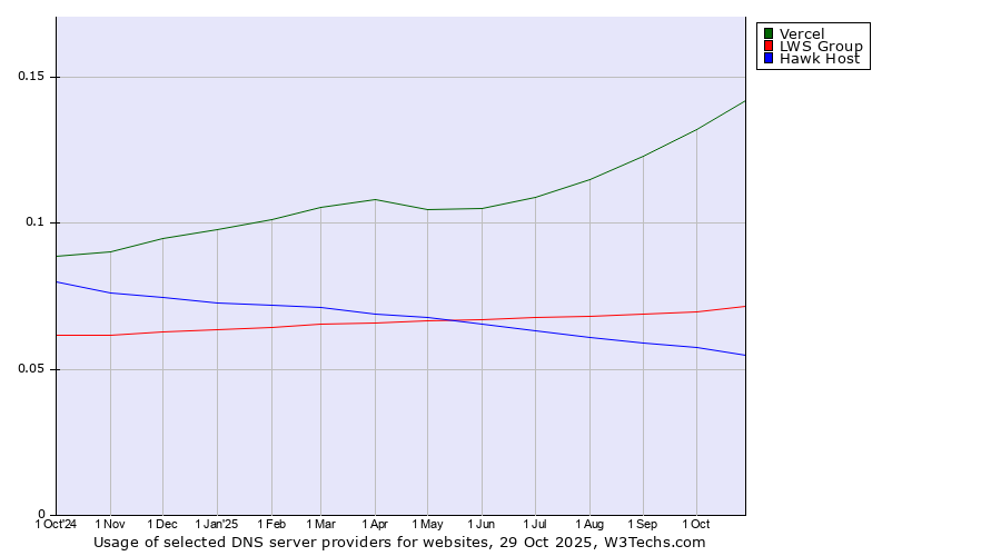 Historical trends in the usage of Vercel vs. LWS Group vs. Hawk Host
