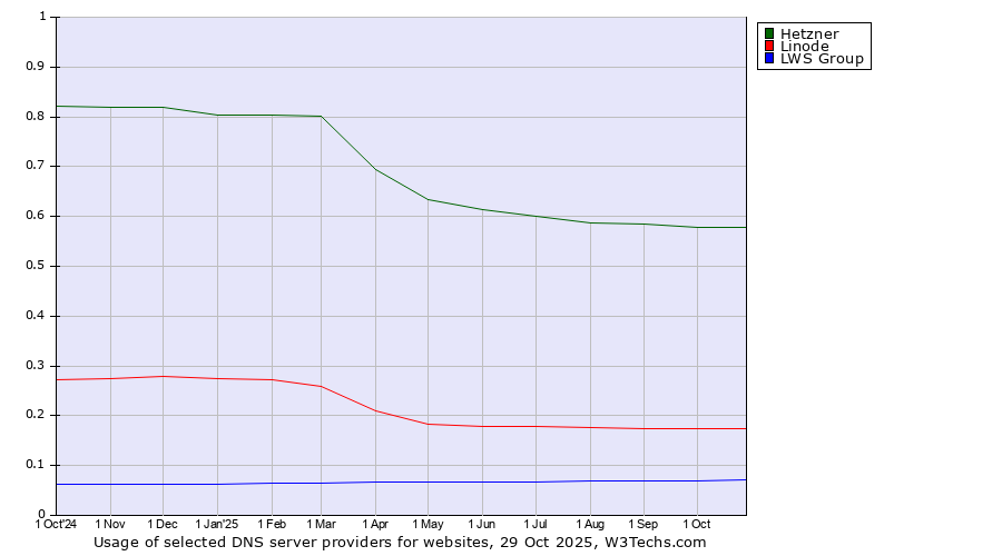 Historical trends in the usage of Hetzner vs. Linode vs. LWS Group