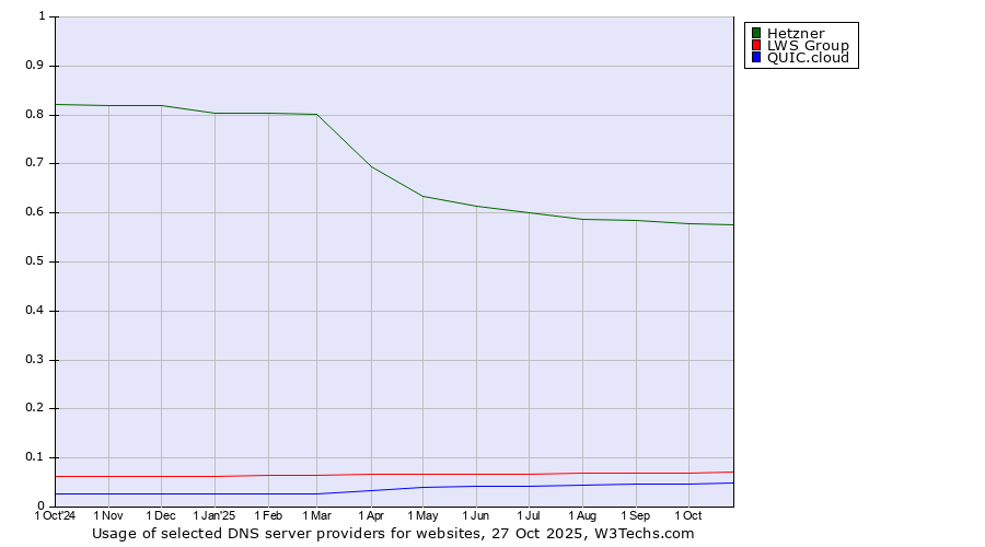 Historical trends in the usage of Hetzner vs. LWS Group vs. QUIC.cloud
