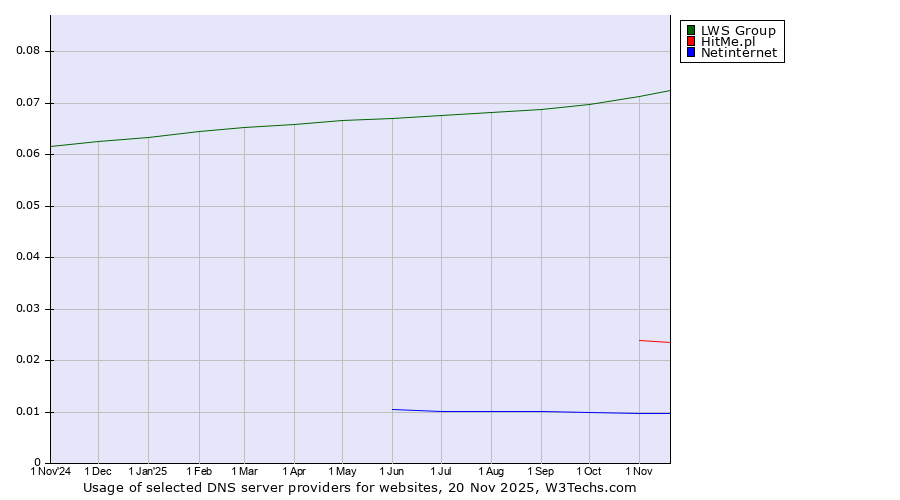 Historical trends in the usage of LWS Group vs. HitMe.pl vs. Netinternet