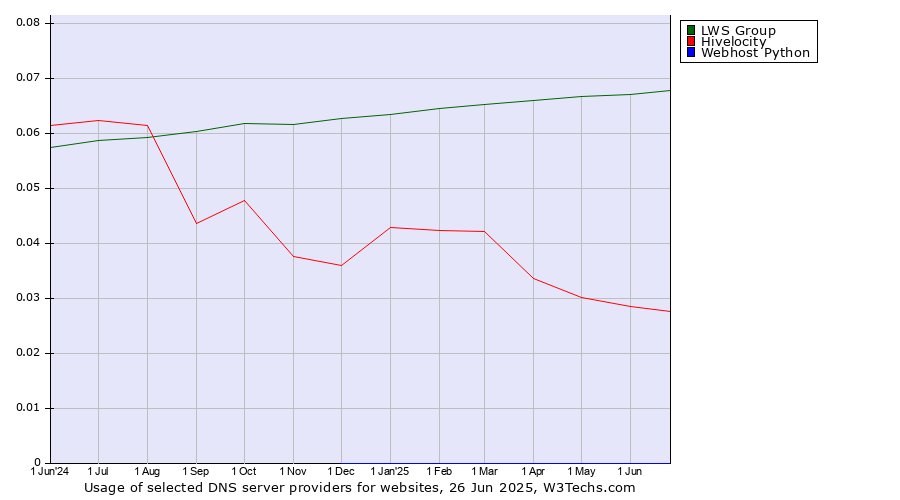 Historical trends in the usage of LWS Group vs. Hivelocity vs. Webhost Python