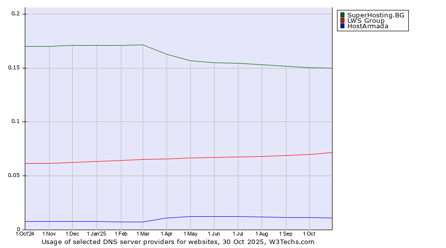 Historical trends in the usage of SuperHosting.BG vs. LWS Group vs. HostArmada