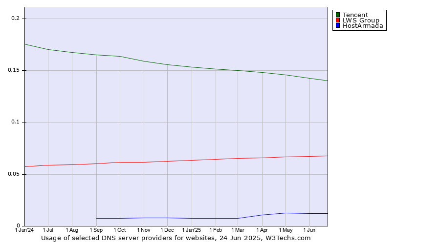 Historical trends in the usage of Tencent vs. LWS Group vs. HostArmada