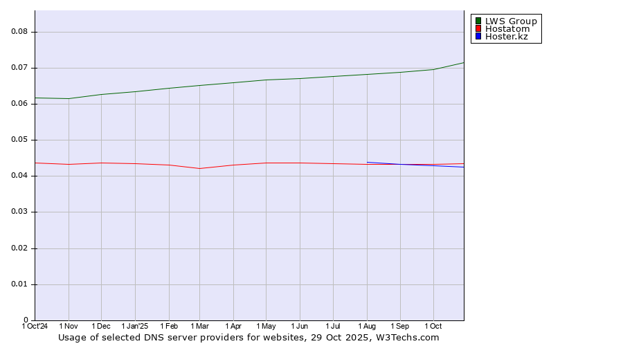 Historical trends in the usage of LWS Group vs. Hostatom vs. Hoster.kz