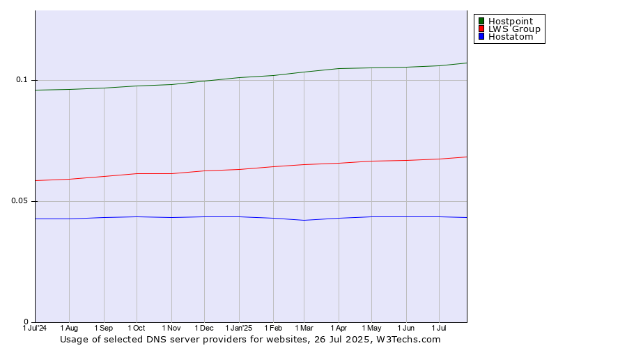 Historical trends in the usage of Hostpoint vs. LWS Group vs. Hostatom