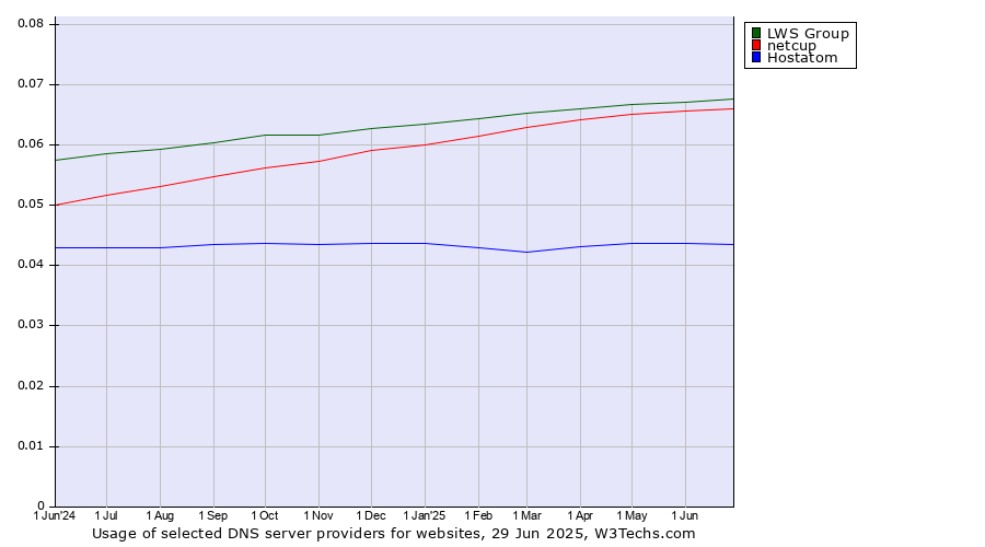 Historical trends in the usage of LWS Group vs. netcup vs. Hostatom
