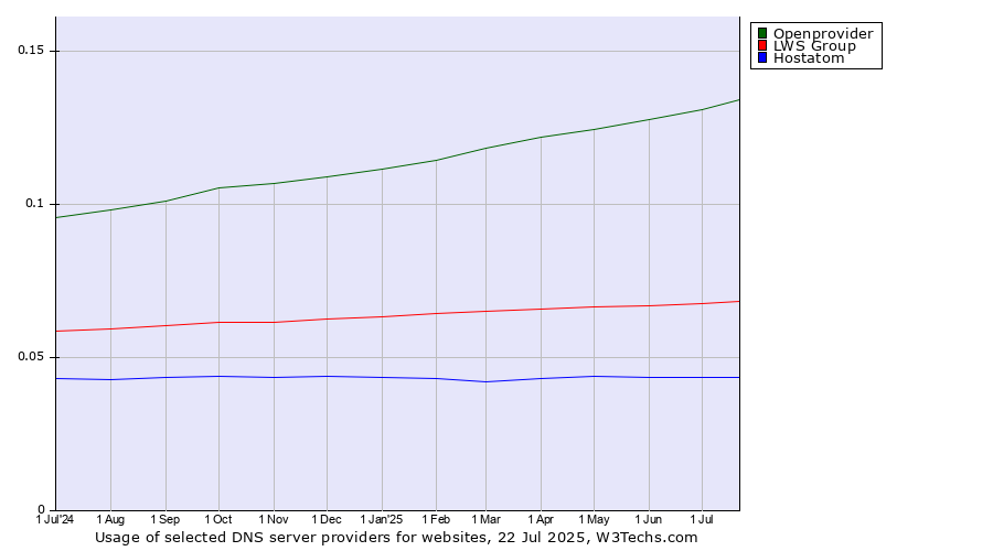 Historical trends in the usage of Openprovider vs. LWS Group vs. Hostatom