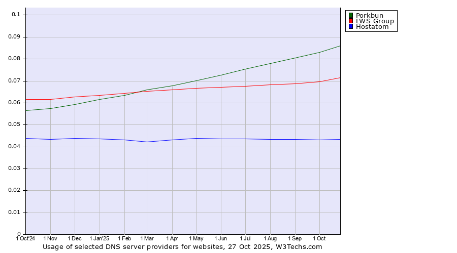Historical trends in the usage of Porkbun vs. LWS Group vs. Hostatom