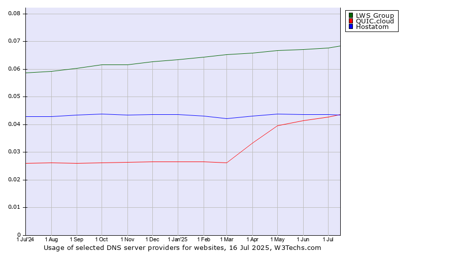 Historical trends in the usage of LWS Group vs. Hostatom vs. QUIC.cloud