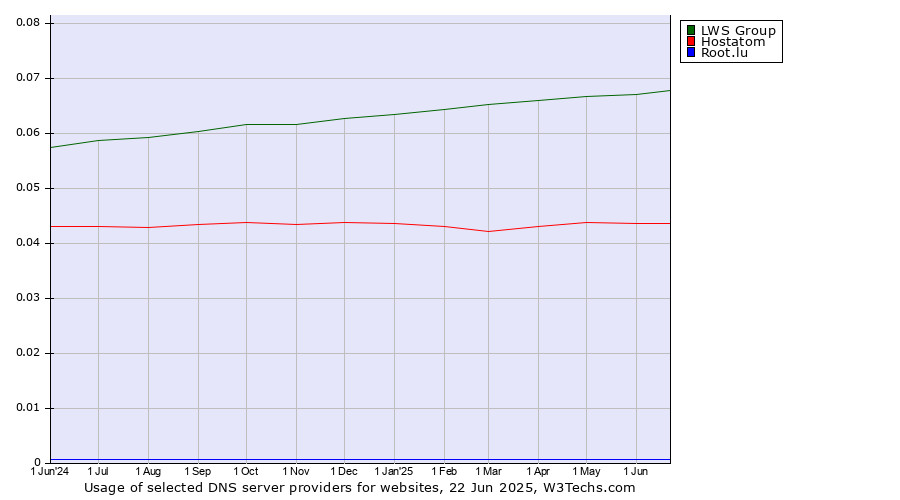 Historical trends in the usage of LWS Group vs. Hostatom vs. Root.lu