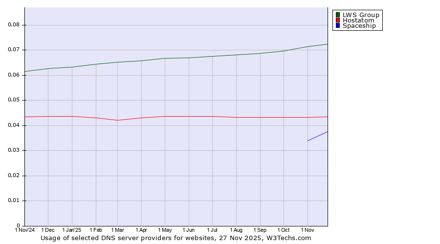 Historical trends in the usage of LWS Group vs. Hostatom vs. Spaceship