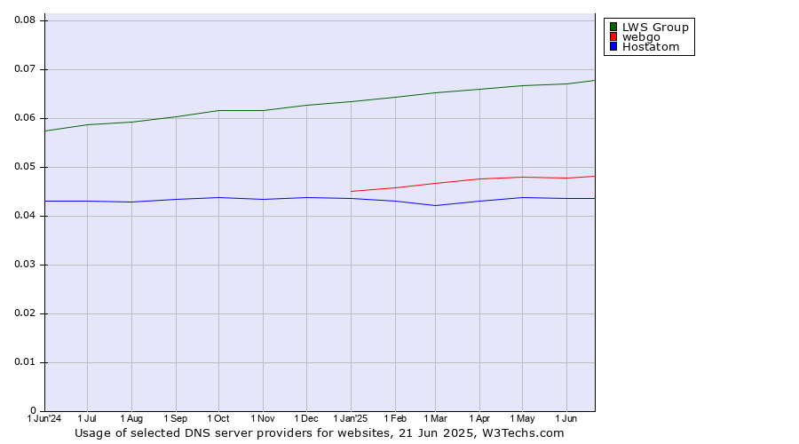 Historical trends in the usage of LWS Group vs. webgo vs. Hostatom
