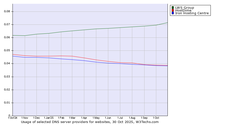Historical trends in the usage of LWS Group vs. HostDime vs. Iron Hosting Centre