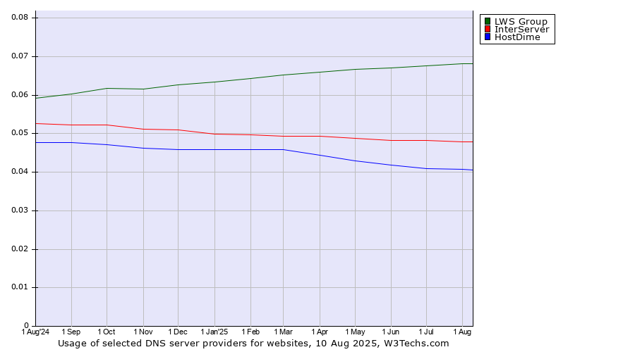 Historical trends in the usage of LWS Group vs. InterServer vs. HostDime