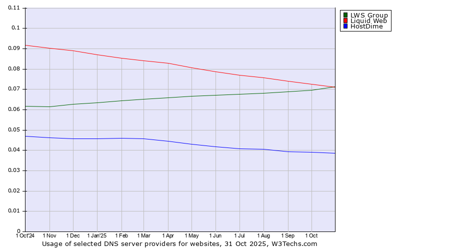Historical trends in the usage of LWS Group vs. Liquid Web vs. HostDime