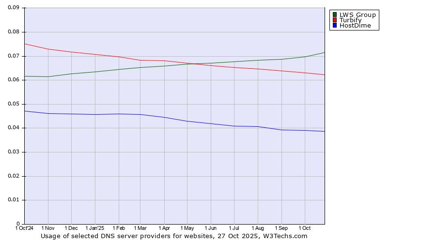 Historical trends in the usage of LWS Group vs. Turbify vs. HostDime