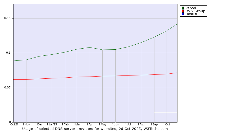 Historical trends in the usage of Vercel vs. LWS Group vs. HostDL