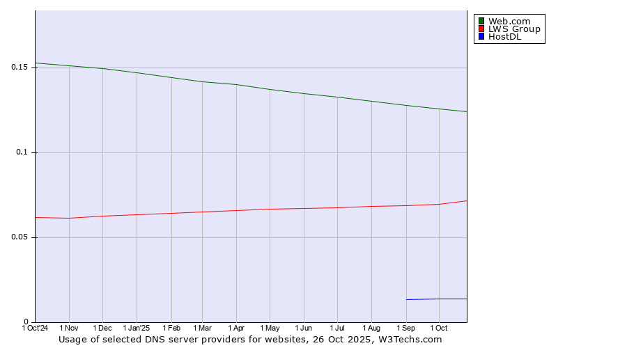 Historical trends in the usage of Web.com vs. LWS Group vs. HostDL