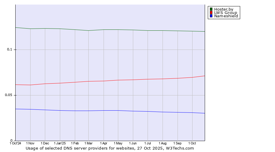 Historical trends in the usage of Hoster.by vs. LWS Group vs. Nameshield