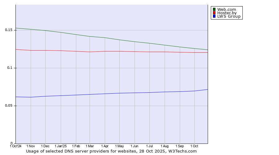 Historical trends in the usage of Web.com vs. Hoster.by vs. LWS Group