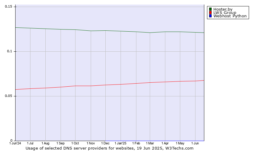 Historical trends in the usage of Hoster.by vs. LWS Group vs. Webhost Python