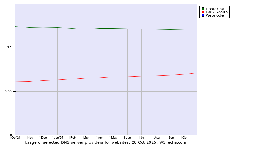 Historical trends in the usage of Hoster.by vs. LWS Group vs. Webnode