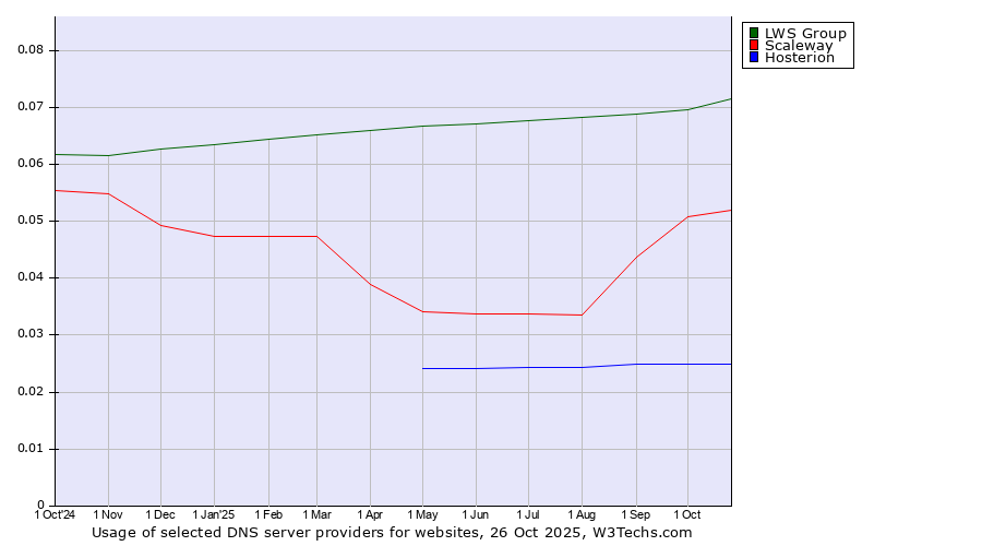 Historical trends in the usage of LWS Group vs. Scaleway vs. Hosterion
