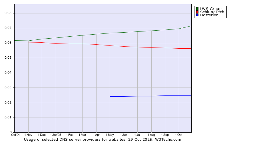 Historical trends in the usage of LWS Group vs. SchlundTech vs. Hosterion