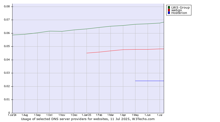 Historical trends in the usage of LWS Group vs. webgo vs. Hosterion