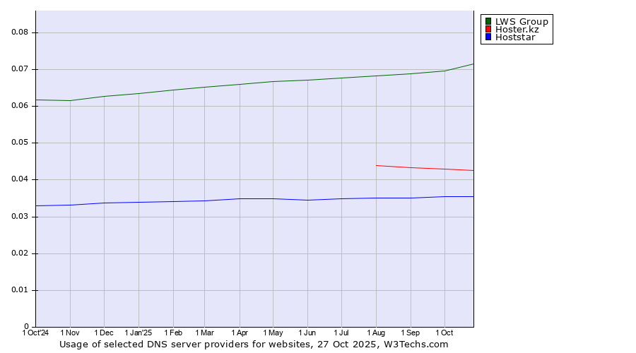 Historical trends in the usage of LWS Group vs. Hoster.kz vs. Hoststar