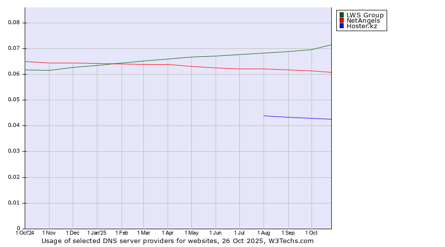 Historical trends in the usage of LWS Group vs. NetAngels vs. Hoster.kz
