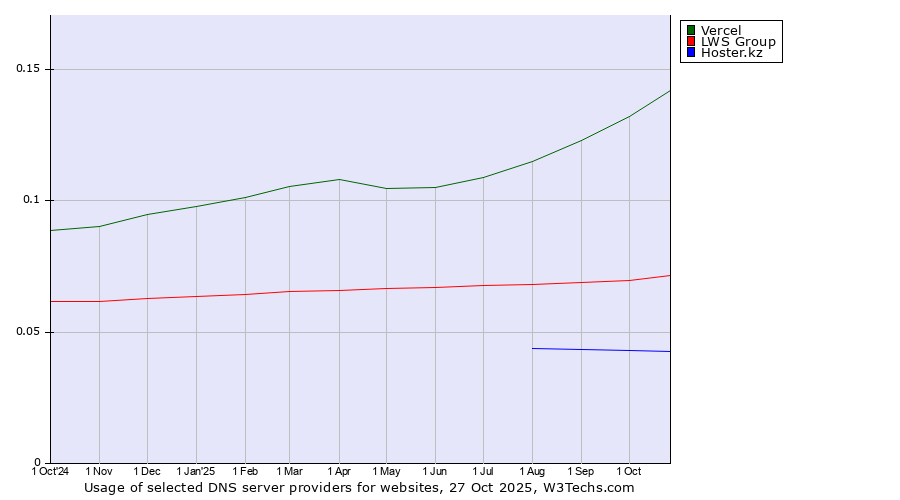 Historical trends in the usage of Vercel vs. LWS Group vs. Hoster.kz
