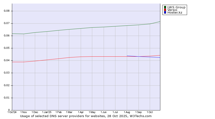 Historical trends in the usage of LWS Group vs. Versio vs. Hoster.kz