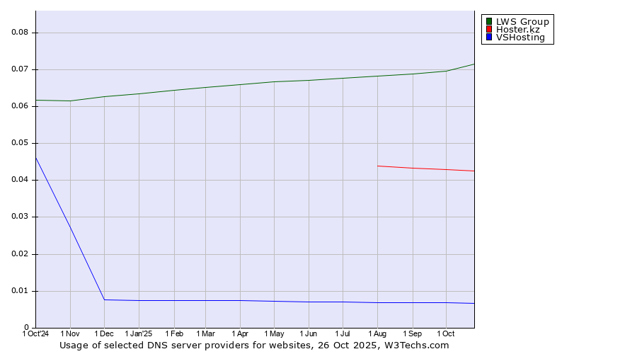 Historical trends in the usage of LWS Group vs. Hoster.kz vs. VSHosting