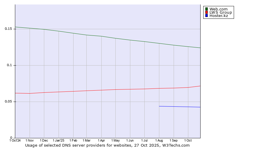 Historical trends in the usage of Web.com vs. LWS Group vs. Hoster.kz