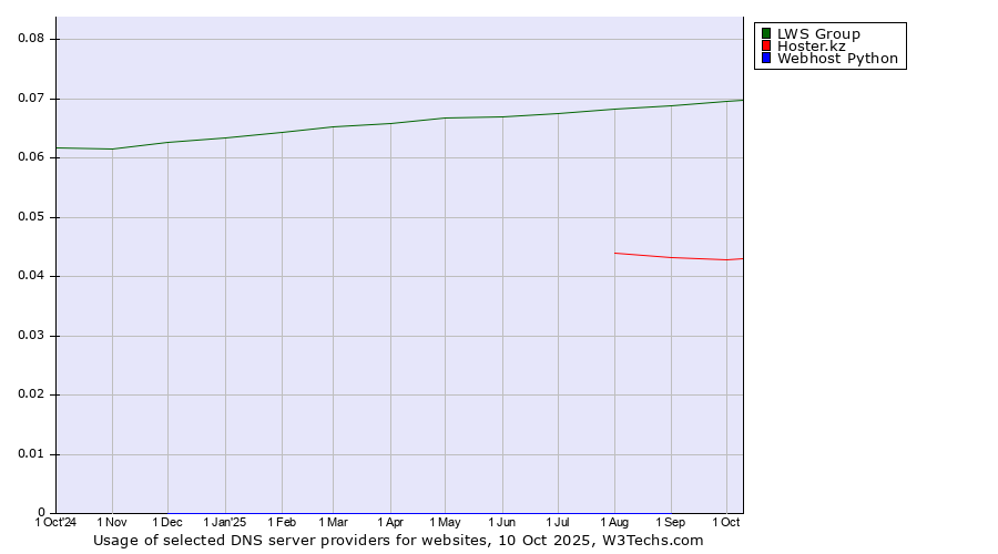 Historical trends in the usage of LWS Group vs. Hoster.kz vs. Webhost Python