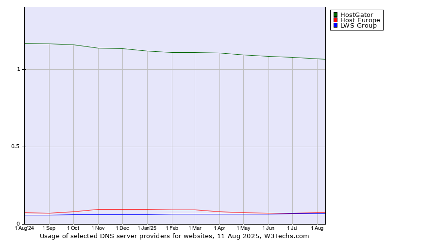 Historical trends in the usage of HostGator vs. Host Europe vs. LWS Group