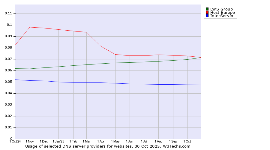 Historical trends in the usage of Host Europe vs. LWS Group vs. InterServer