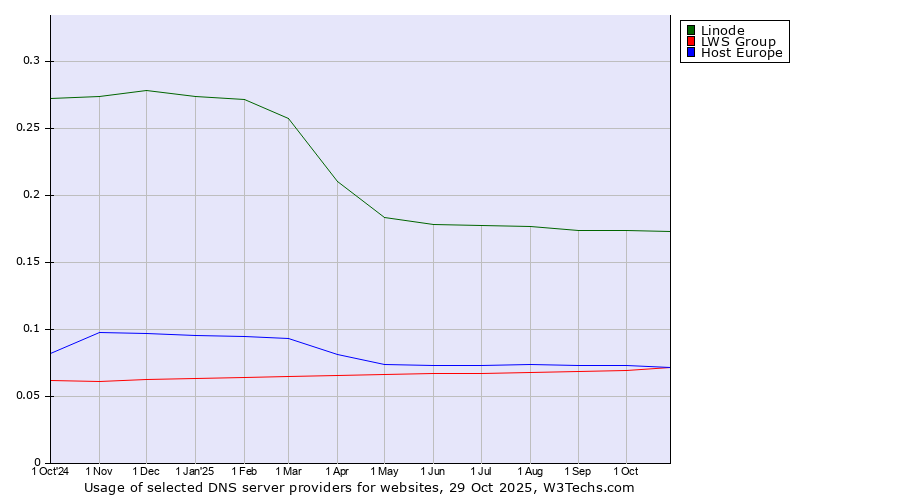 Historical trends in the usage of Linode vs. Host Europe vs. LWS Group