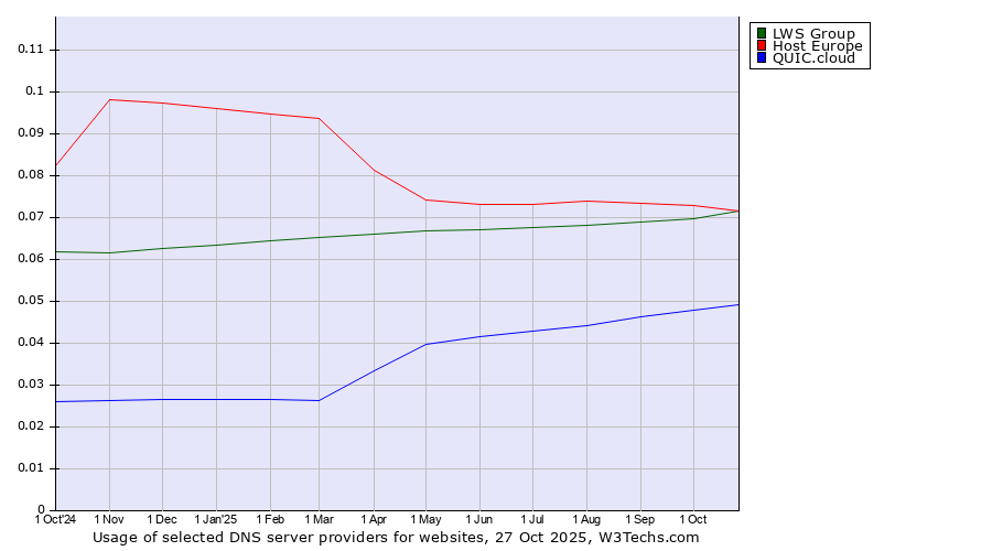 Historical trends in the usage of Host Europe vs. LWS Group vs. QUIC.cloud