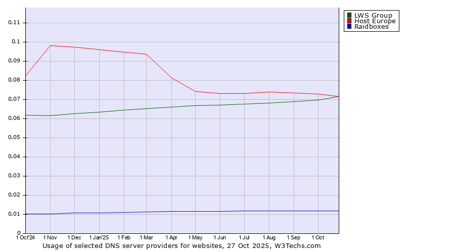 Historical trends in the usage of Host Europe vs. LWS Group vs. Raidboxes