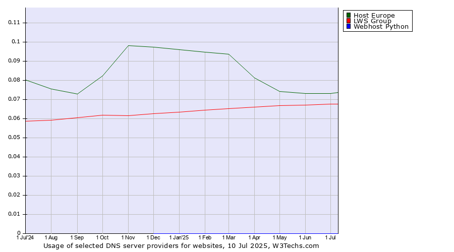 Historical trends in the usage of Host Europe vs. LWS Group vs. Webhost Python