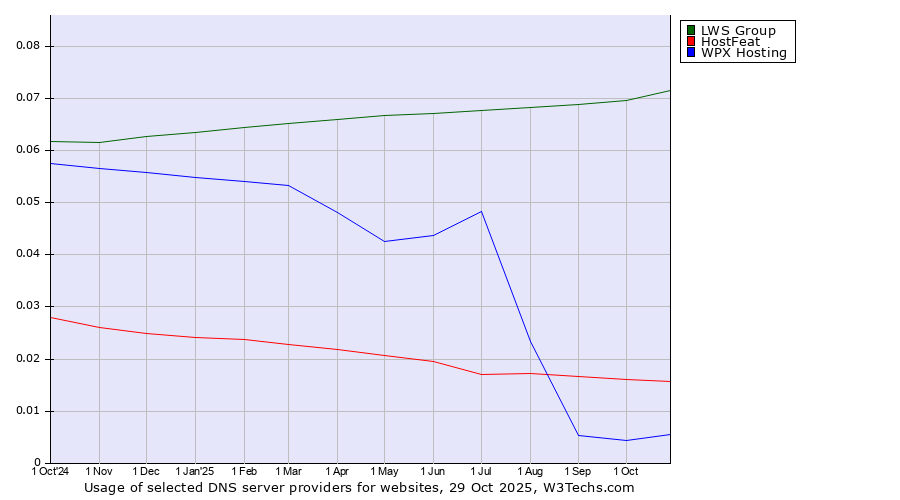 Historical trends in the usage of LWS Group vs. HostFeat vs. WPX Hosting