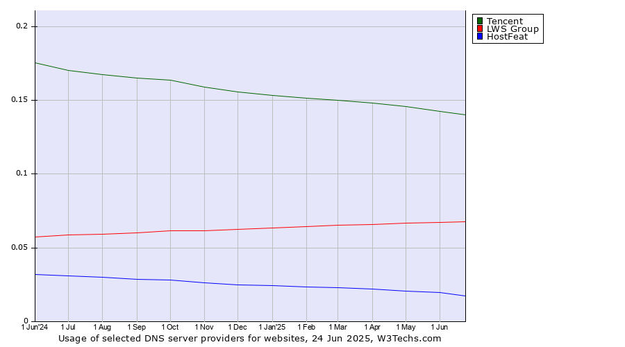 Historical trends in the usage of Tencent vs. LWS Group vs. HostFeat