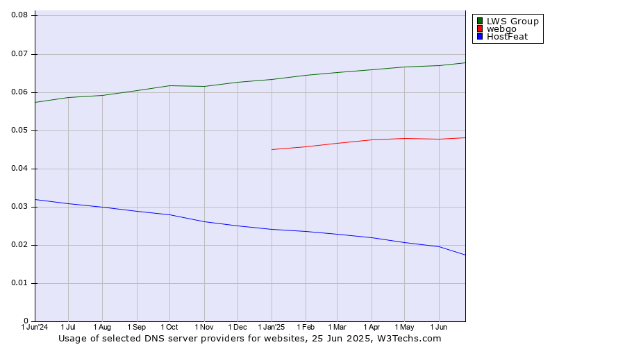 Historical trends in the usage of LWS Group vs. webgo vs. HostFeat