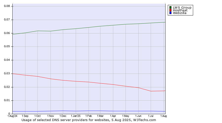Historical trends in the usage of LWS Group vs. HostFeat vs. Webzilla