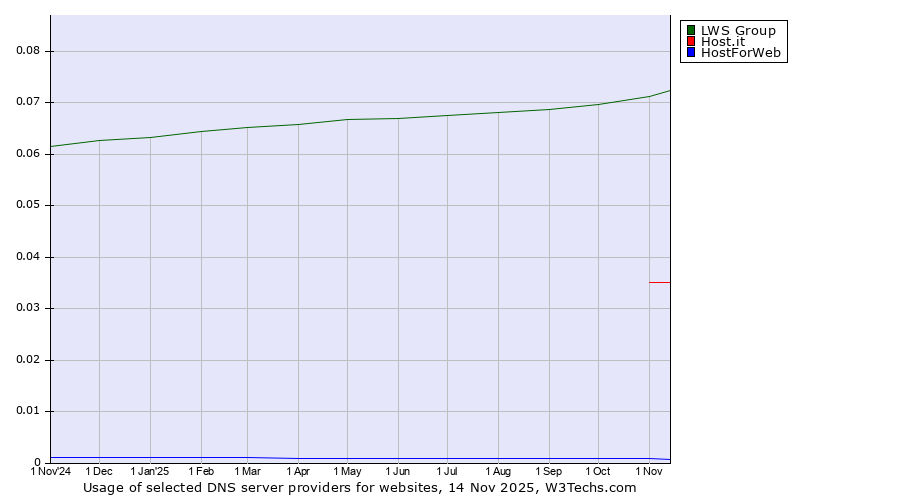 Historical trends in the usage of LWS Group vs. Host.it vs. HostForWeb