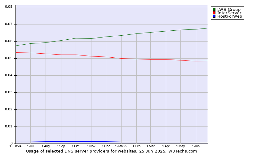 Historical trends in the usage of LWS Group vs. InterServer vs. HostForWeb