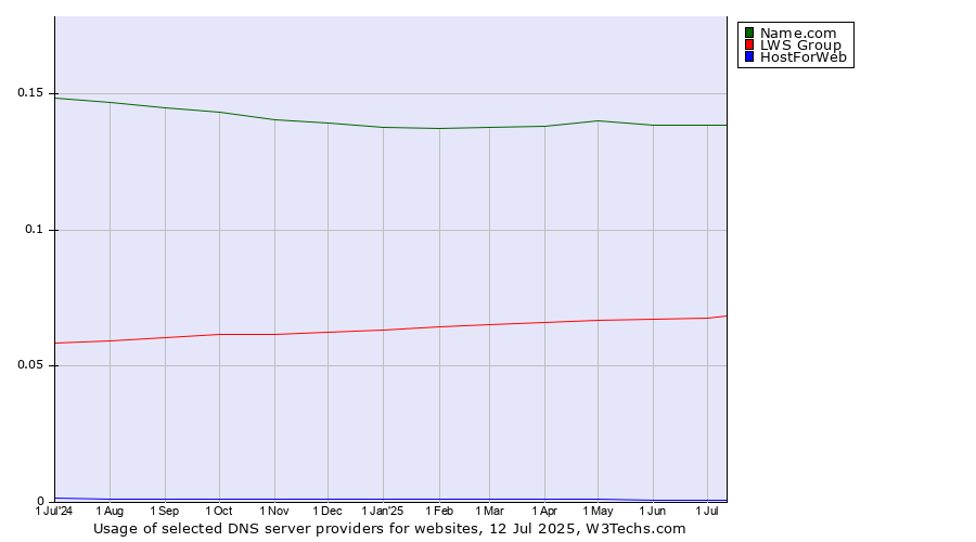 Historical trends in the usage of Name.com vs. LWS Group vs. HostForWeb